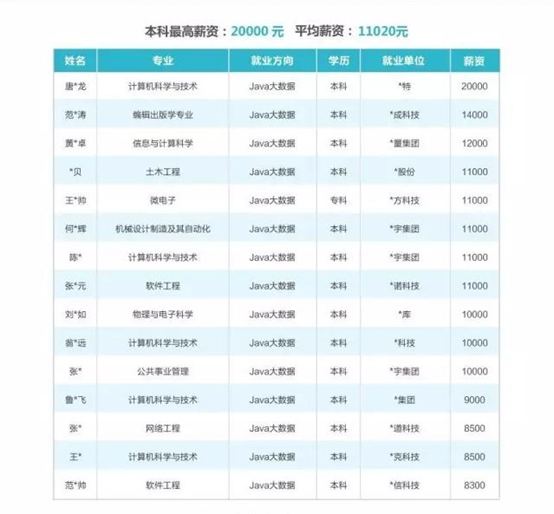 达内Java大数据学员就业喜报，最高薪资20000元