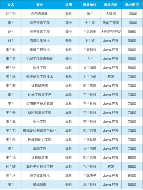 达内Java学员就业喜人，最多薪资13000元