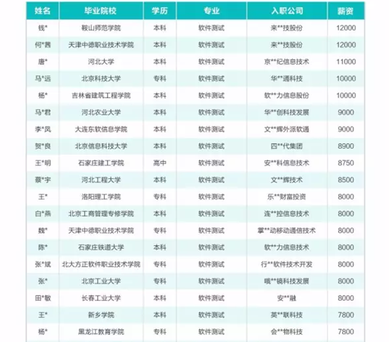 达内软件测试就业喜报震撼来袭，最多薪资12000元